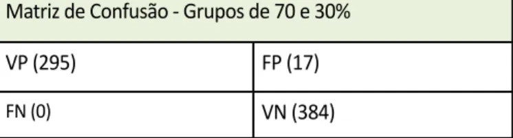 Tabela 5 - Resultado da Matriz de Confusão do grupo 70% de treinamento de 30% para teste Matriz de Confusão - Grupos de 70 e 30%