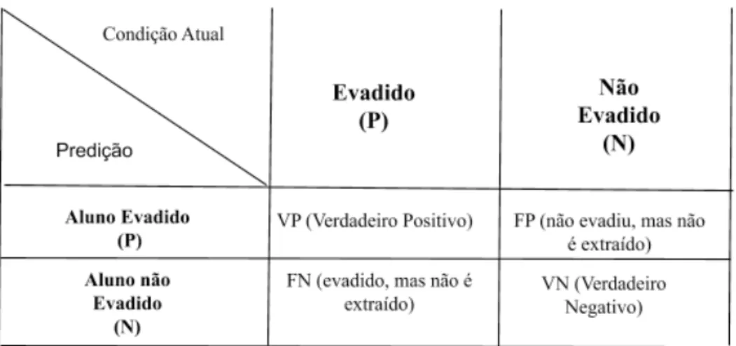Figura 3 - Matriz de confusão com as duas classes (Evadido e Não Evadido)