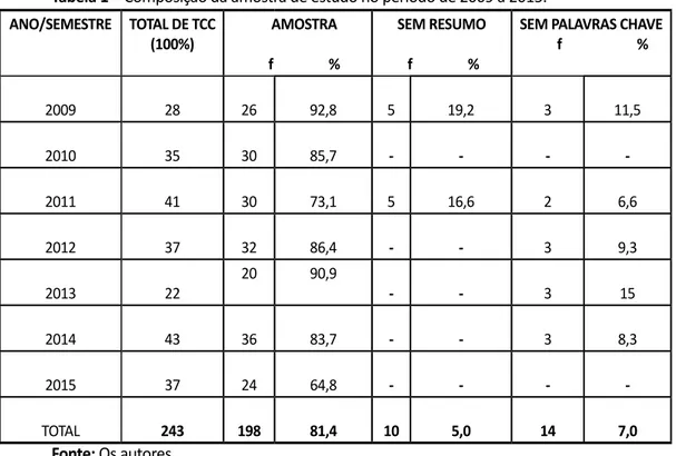 Tabela 1 – Composição da amostra de estudo no período de 2009 a 2015.