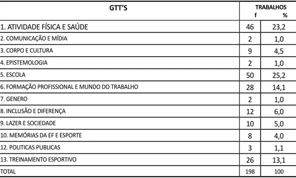 Tabela 2 – Distribuição do total dos TCC relativo aos anos letivos de 2009 a 2015