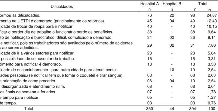 Tabela 4 - Distribuição da opinião dos trabalhadores de enfermagem do Hospital Universitário (A) e do Hospital Filantrópico (B) da região de Ribeirão Preto/SP, segundo as dificuldades observadas para a notificação do acidente do trabalho com material pérfu