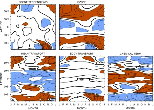 Fig. 1. Annual cycle of the zonal-mean ozone, represented by the departures from the annual global mean over the 22-yr period (2 ppmv), and of the zonal-mean ozone tendency and its forcing terms, averaged between 100 and 20 hPa