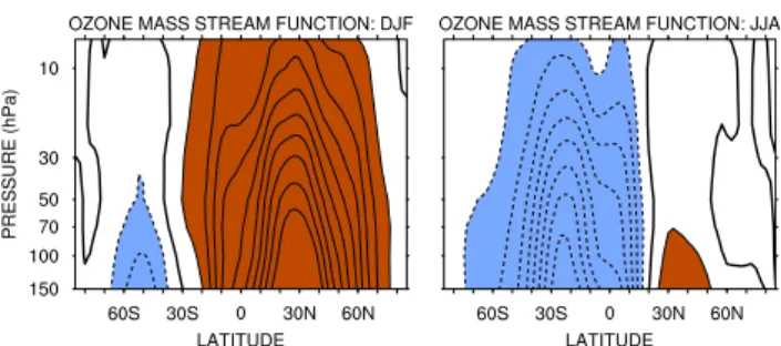 Fig. 3. Ozone density weighted Brewer-Dobson stream function av- av-eraged over (left) DJF and (right) JJA 1980–2001