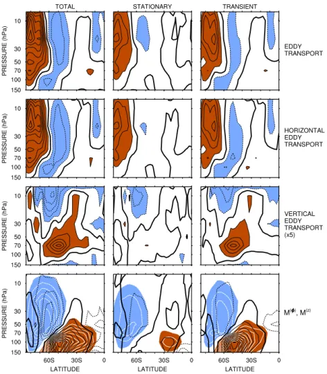 Fig. 4. Same as Fig. 2 but for the eddy ozone transport, its horizontal and vertical components, and the eddy flux vector, with the con- con-tributions of stationary and transient waves