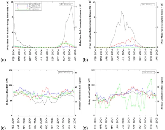 Fig. 4. Temporal dynamics of African biomass burning in the four key land cover classes depicted in Fig