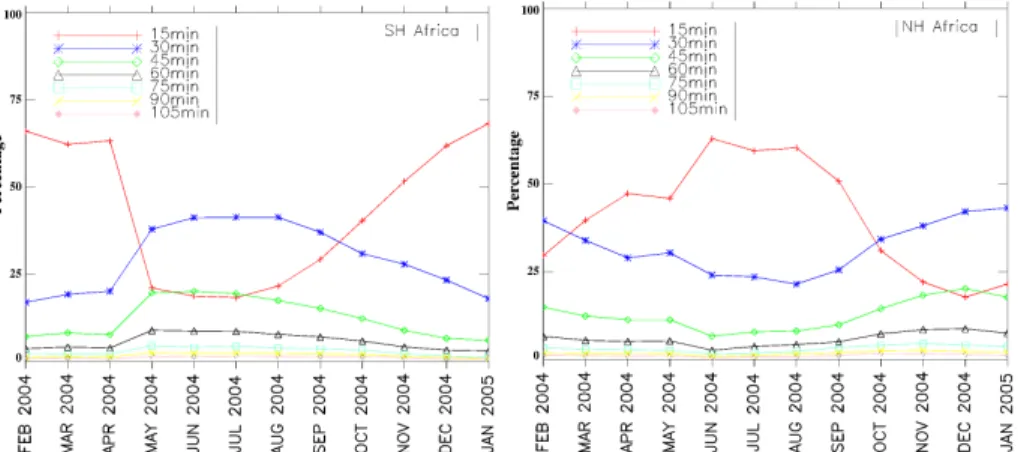 Fig. 6. Monthly temporal active fire pixel persistence for five di ff erent landcover types in North- North-ern and SouthNorth-ern Hemisphere Africa.
