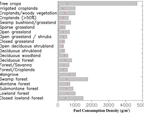 Fig. 10. SEVIRI FRE-derived mean (bar) and median (red cross) amount of biomass com- com-busted per m 2 for di ff erent landcover types.