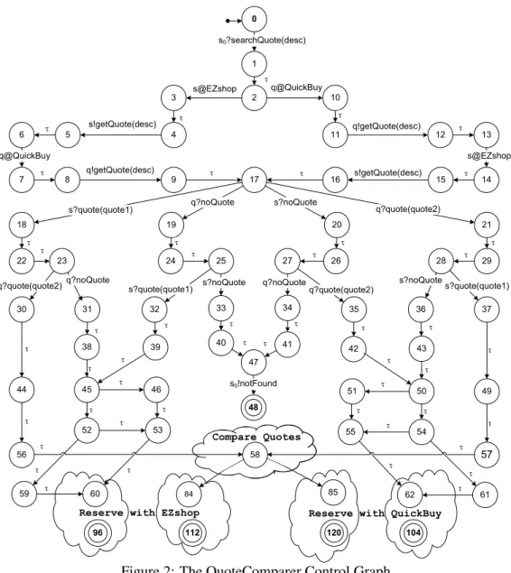 Figure 2: The QuoteComparer Control Graph