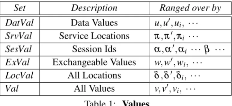 Table 1: Values