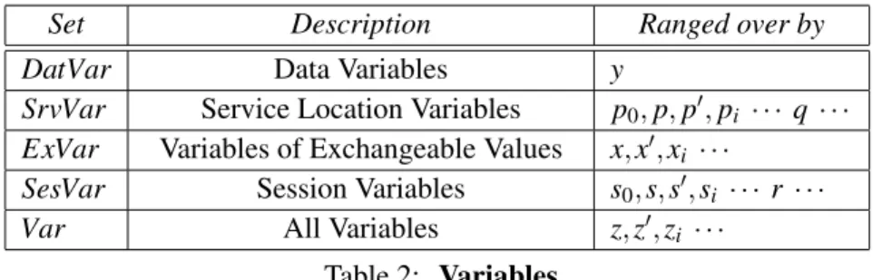 Table 2: Variables