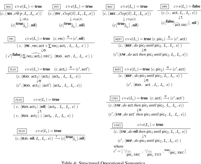 Table 4: Structured Operational Semantics