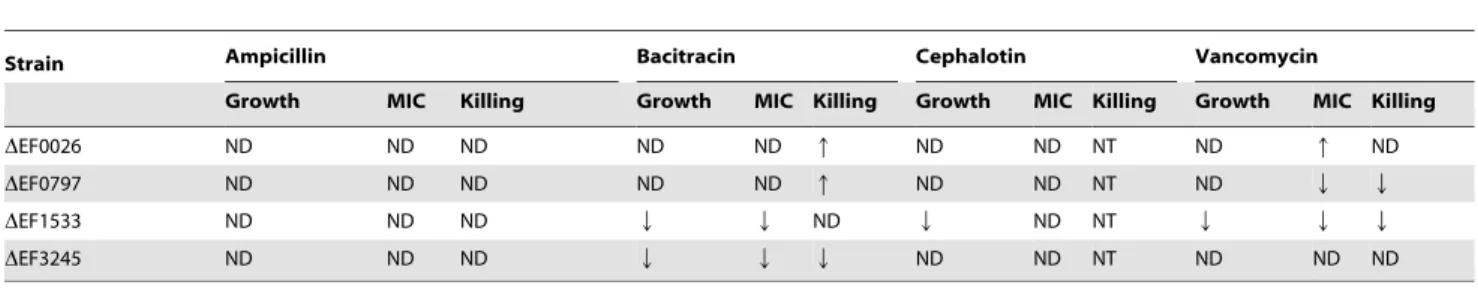 Figure 4. Cell death kinetics of OG1RF, DEF3245, DEF0797, DEF1533 and DEF0026 in (A) chloramphenicol (160 mg ml 21 ), (B) ampicillin (80 mg ml 21 ), (C) bacitracin (320 mg ml 21 ), and (D) vancomycin (80 mg ml 21 )