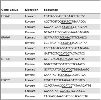 Table 5. Primers used for gene deletion.