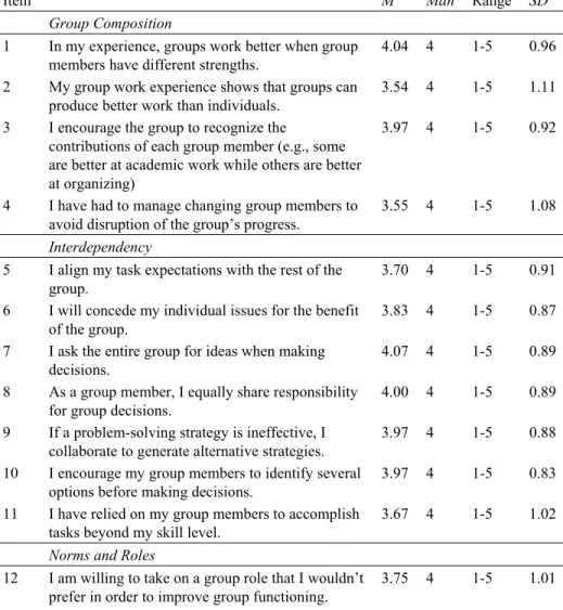 Table A1 presents the items comprising the downward extension of the Teamwork scale  used in the present study
