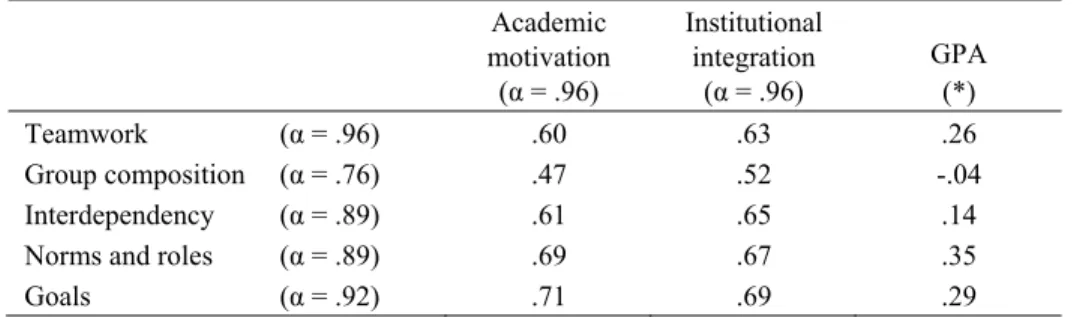Table 3 displays correlations among total and subscale Teamwork scores and total  scores of the other measured variables