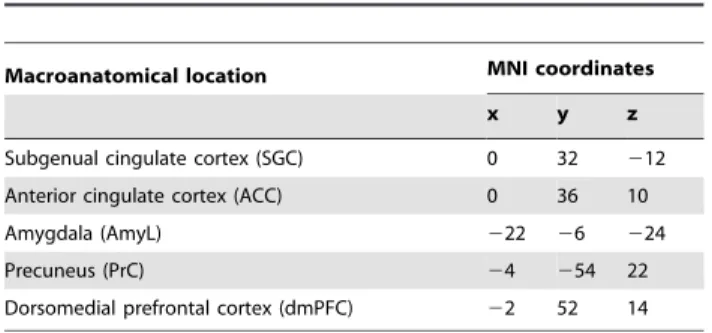 Table 2. Activation peaks of control network (taken from 18 ).