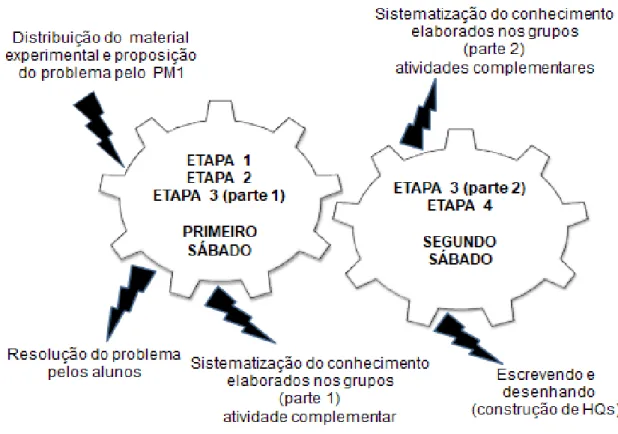 Figura 1. Planejamento da atividade proposta