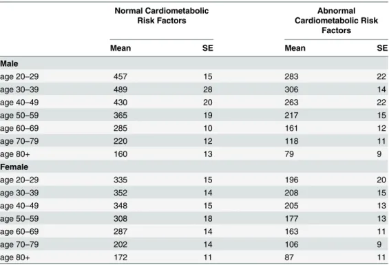 Table 4 and Fig 1 show estimated mean cpm for males (Fig 1A) and females (Fig 1B) by age cat- cat-egory who have normal values and who have abnormal values for those 5 cardiometabolic risk