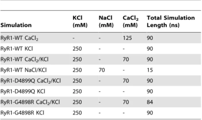 Table 1. Concentrations of ions used in different simulations.