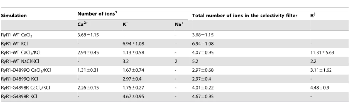 Table 3. Ion occupancy in the selectivity filter in different simulations.