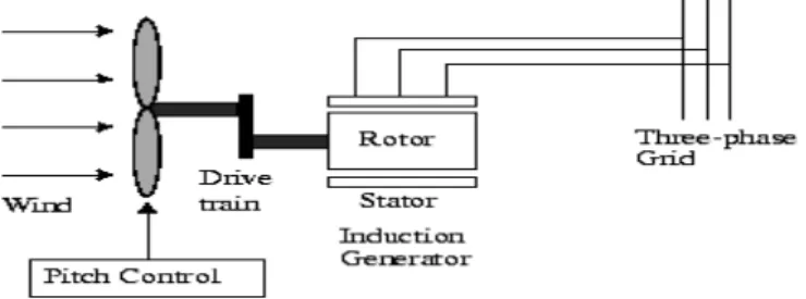 Fig 1 Wind Turbine and induction Generator 