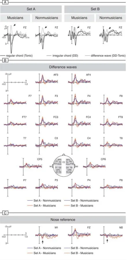 Figure 3. Grand-average ERP waveforms. A: ERPs elicited by the final chords at a frontal electrode (Fz, referenced to the algebraic mean of both mastoid electrodes)