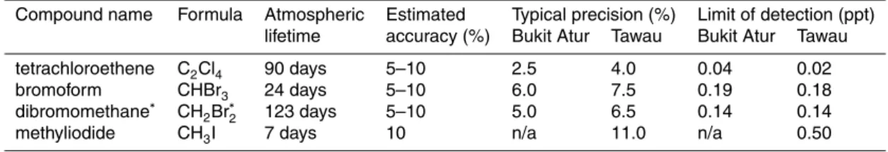 Table 1. µDirac target compounds and measurement performance at Bukit Atur and Tawau.