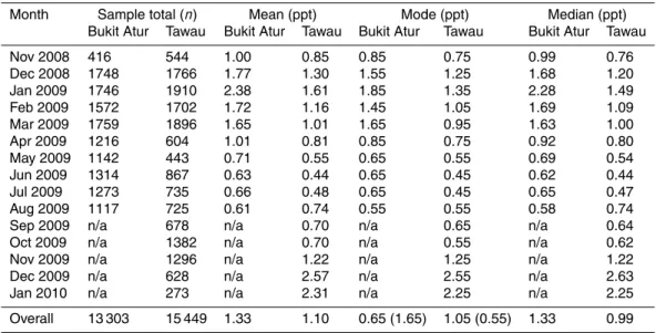 Table 3a. (a–d) Statistical summary of our observations at Bukit Atur and Tawau: monthly and overall mean, mode and median values for the mixing ratios of (a) C 2 Cl 4 , (b) CHBr 3 , (c) CH 2 Br 2 and (d) CH 3 I