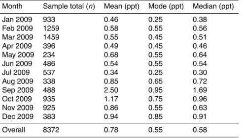 Table 3d. Statistical summary for CH 3 I at Tawau only.