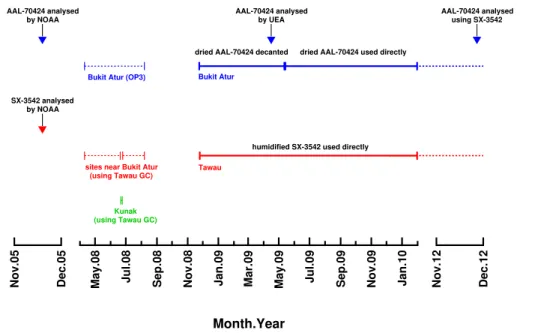 Fig. 2. Timeline plot showing calibration comparisons and data coverage for the two sites.