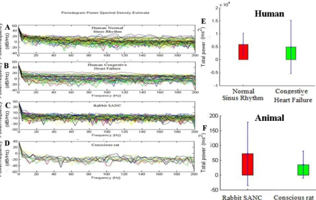 Fig 2. Differences in heart rate variability (HRV) among different cardiac preparations (baseline conditions) using frequency domain analysis