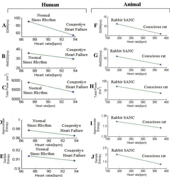 Fig 4. Relationship between HRV metrics (SDNN, RMSSD, total power, approximate entropy, sample entropy) and heart rate.