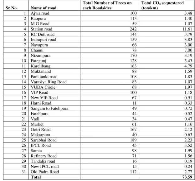 Table 1:  Total CO 2  sequestered from all Roadsides of Vadodara City 