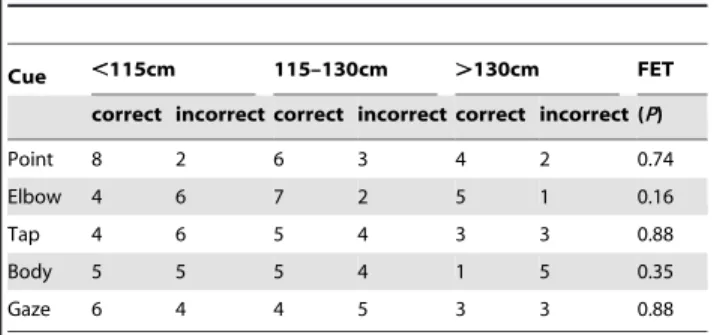 Table 6. Breakdown of responses according to size in object choice task 1.