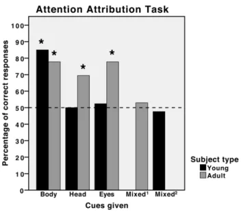 Figure 2. Comparison of the performances of young and adult horses in an attention attribution task