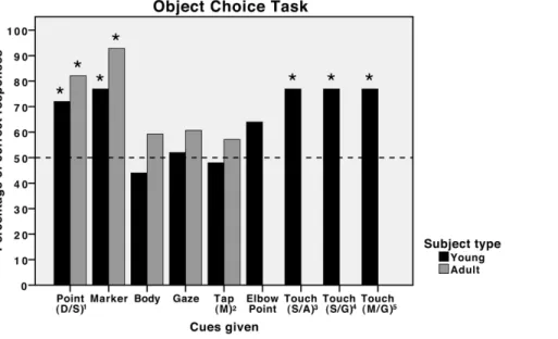 Figure 3. Comparison of the performances of young and adult horses in object choice tasks