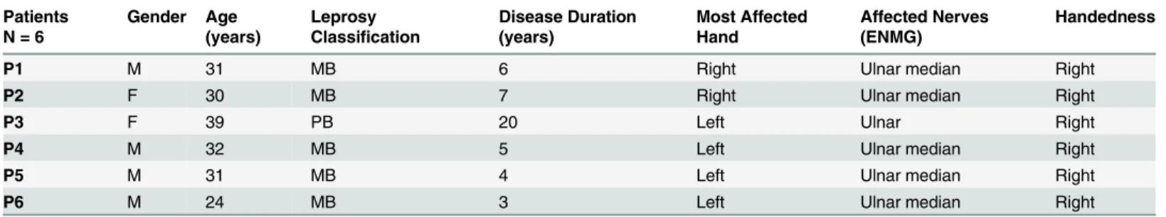 Table 1. Clinical features of patients with leprosy's disease.