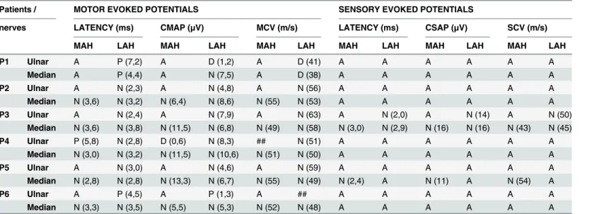 Table 2. Electroneuromyography in leprosy (ENMG).