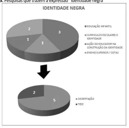 Gráfico 3. Pesquisas que trazem a expressão “identidade negra”