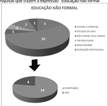 Gráfico 4. Pesquisas que trazem a expressão “Educação não formal”