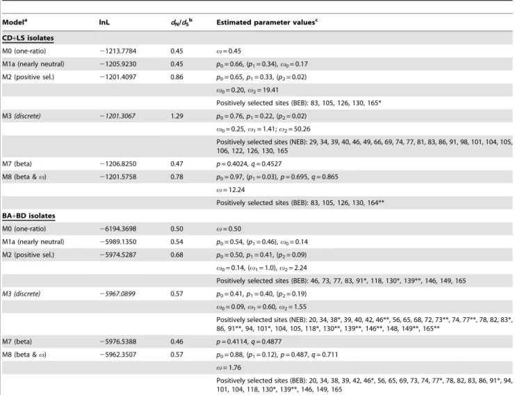 Table 3. Evolution of the Tp2 locus: likelihood values (lnL) and parameter estimates for the evolutionary models implemented.