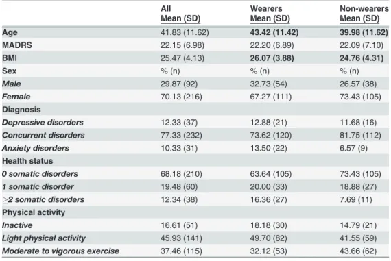 Table 1. Characteristics of the samples, divided into wearers and non-wearers of accelerometers.