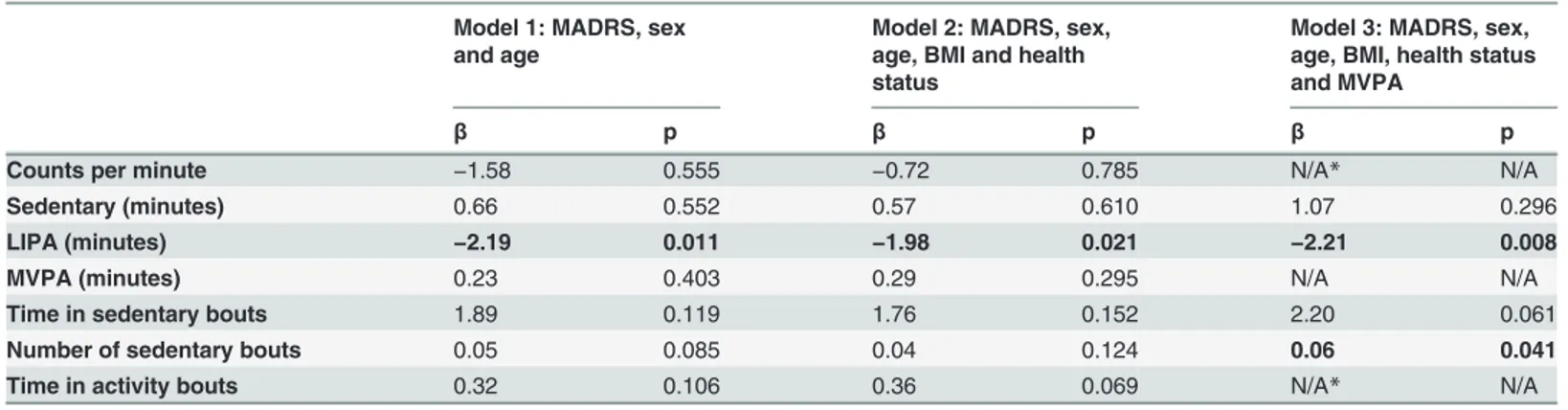 Table 3. The association between MADRS (independent) and each physical activity variable (dependent) as depicted by multiple linear regression models.