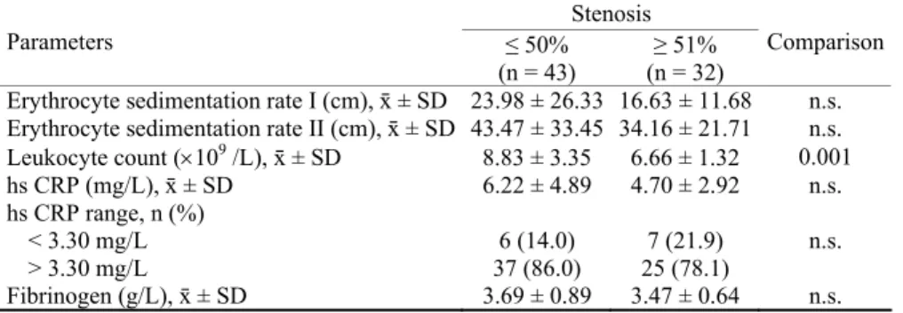 Table 3  Association of serum levels of inflammatory parameters and stenosis 