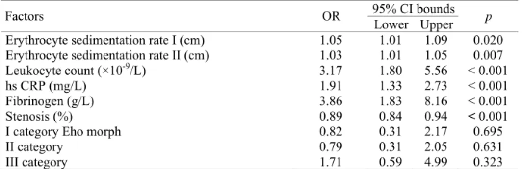 Table 5  Stroke risk factors stratified by inflammatory parameters (univariate analysis) 