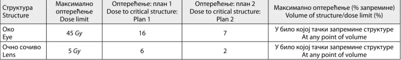 Table 1. Organs at risk (critical structures) and dose limits in volumes of organs at risk which will not cause the late or acute irradiation effects Структура Structure Максимално оптерећење Dose limit Оптерећење: план 1 Dose to critical structure: 