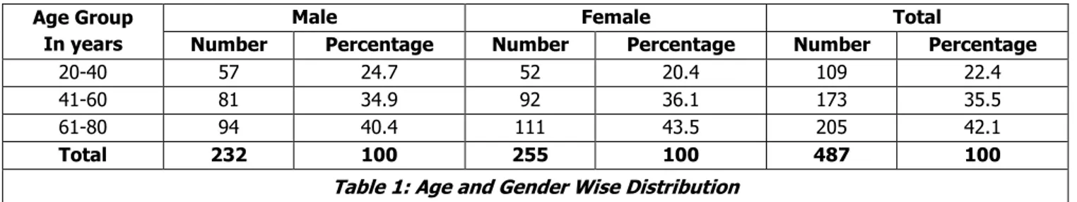 Table 1: Age and Gender Wise Distribution