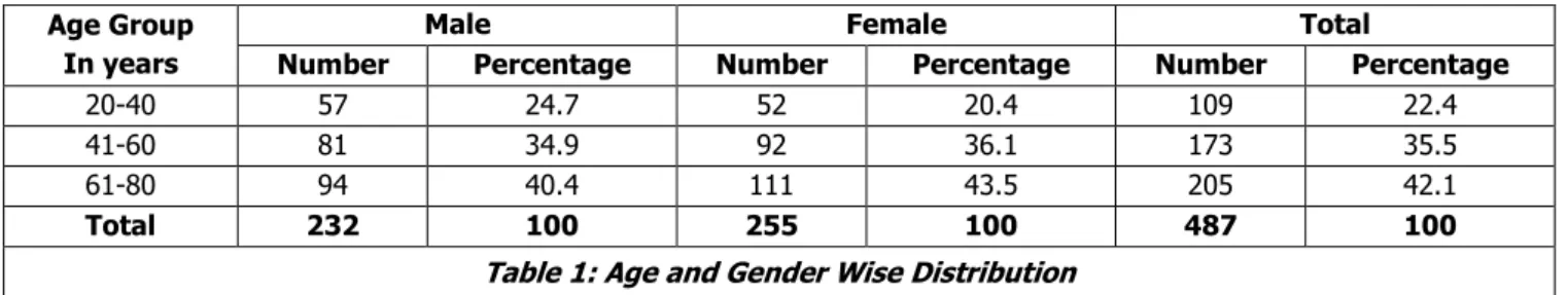 Table 1: Age and Gender Wise Distribution