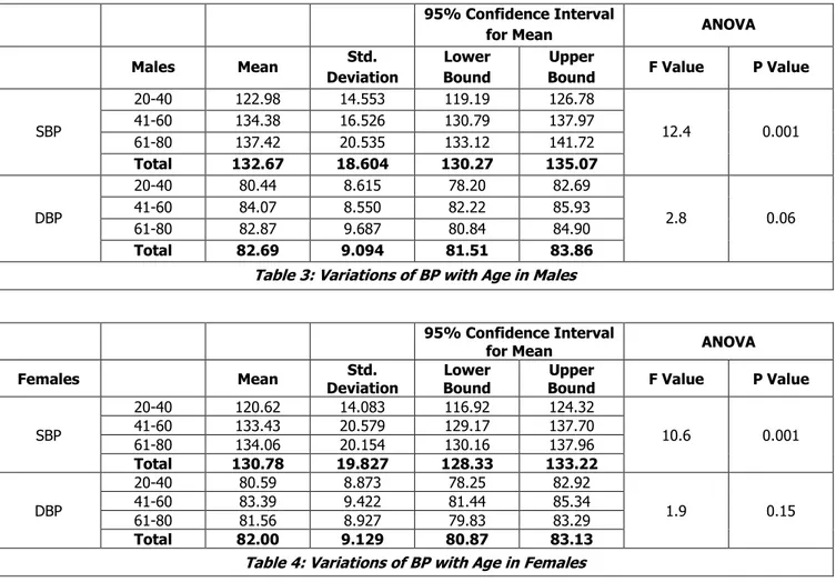 Table 3: Variations of BP with Age in Males 