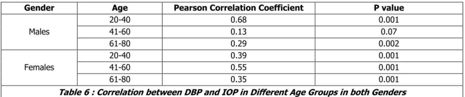 Table 6 : Correlation between DBP and IOP in Different Age Groups in both Genders 